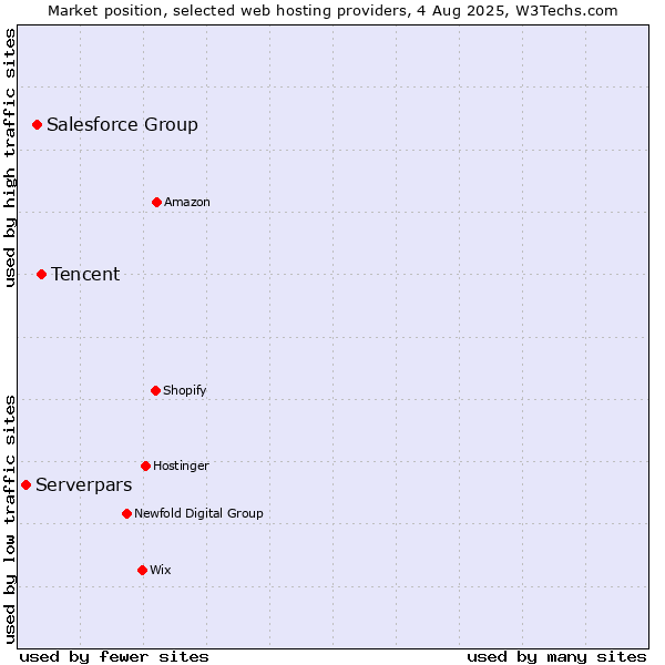 Market position of Tencent vs. Salesforce Group vs. Serverpars