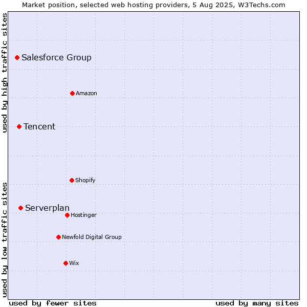 Market position of Serverplan vs. Tencent vs. Salesforce Group