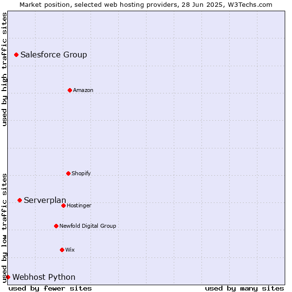 Market position of Serverplan vs. Salesforce Group vs. Webhost Python