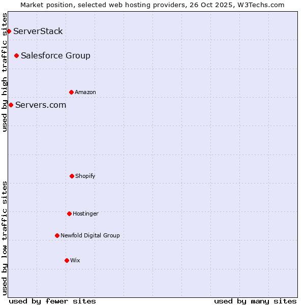 Market position of Salesforce Group vs. Servers.com vs. ServerStack