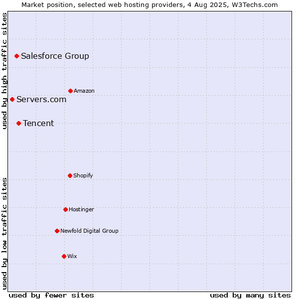 Market position of Tencent vs. Salesforce Group vs. Servers.com