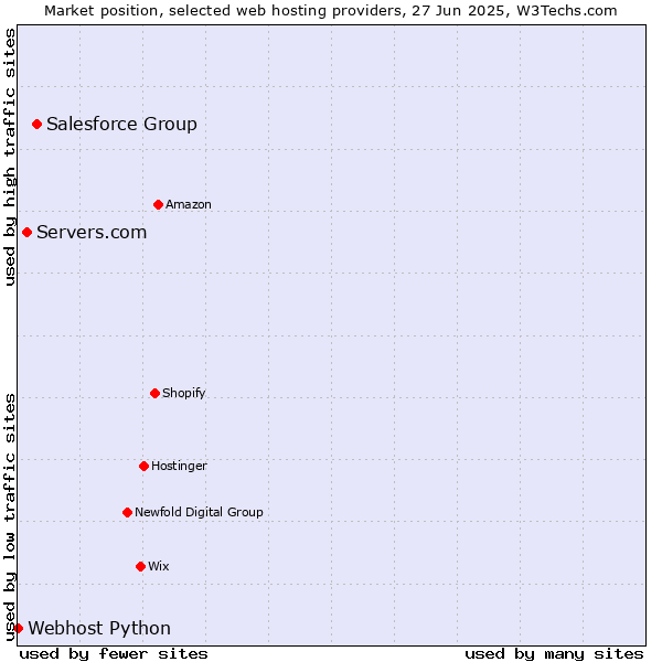 Market position of Salesforce Group vs. Servers.com vs. Webhost Python