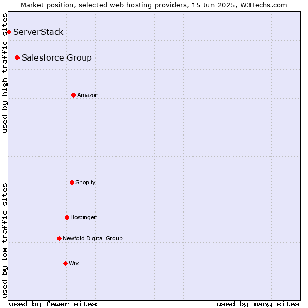 Market position of Salesforce Group vs. ServerStack