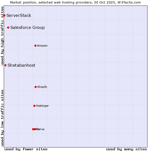 Market position of Salesforce Group vs. Shetabanhost vs. ServerStack