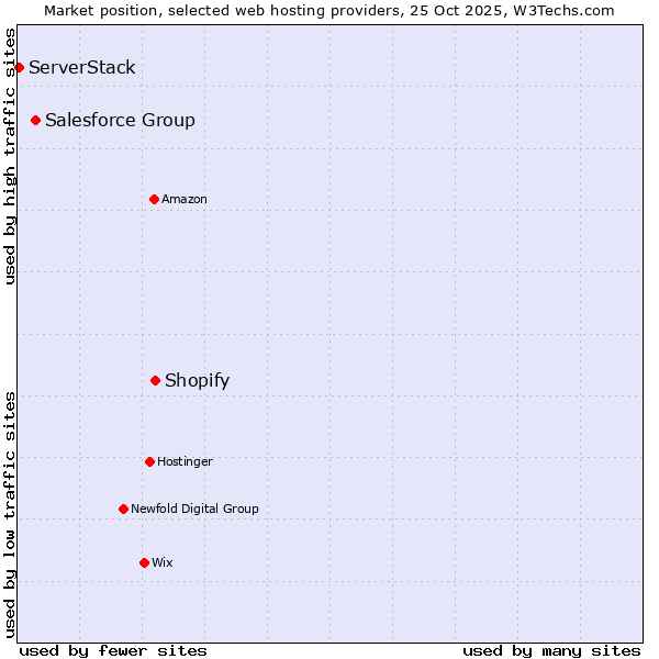 Market position of Shopify vs. Salesforce Group vs. ServerStack