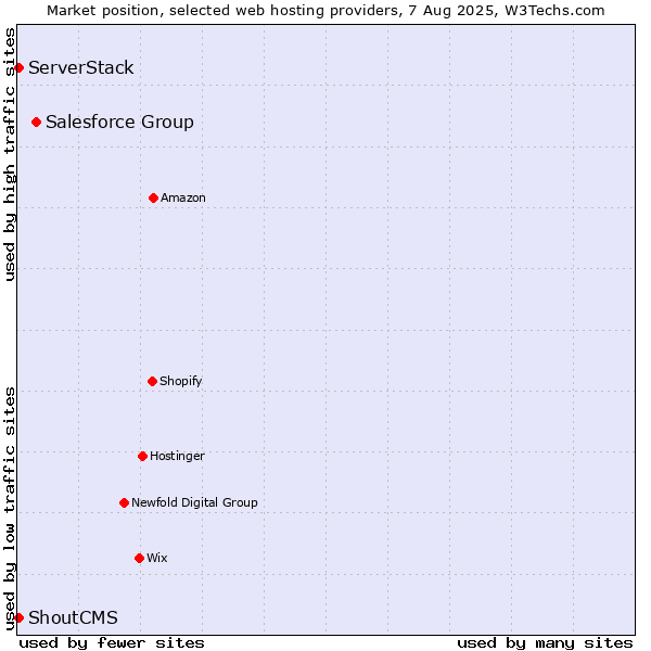 Market position of Salesforce Group vs. ServerStack vs. ShoutCMS