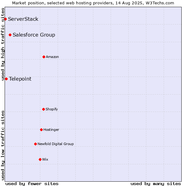 Market position of Salesforce Group vs. Telepoint vs. ServerStack