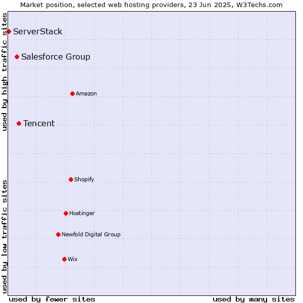Market position of Tencent vs. Salesforce Group vs. ServerStack