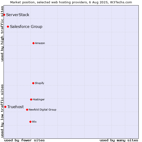 Market position of Salesforce Group vs. Truehost vs. ServerStack