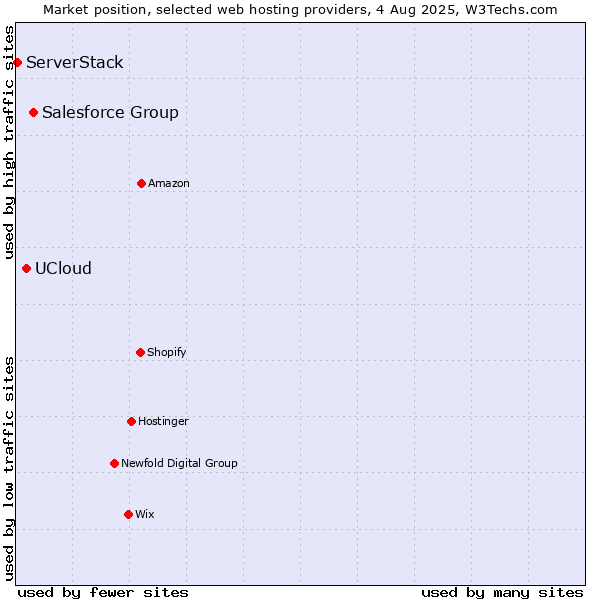 Market position of Salesforce Group vs. UCloud vs. ServerStack