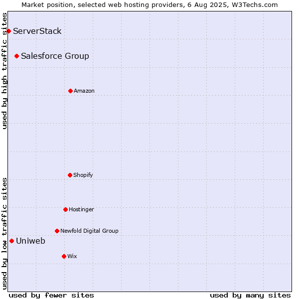 Market position of Salesforce Group vs. Uniweb vs. ServerStack