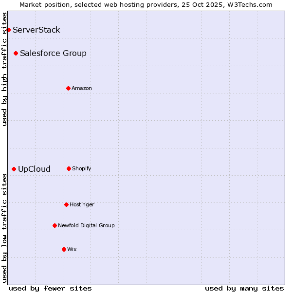 Market position of Salesforce Group vs. UpCloud vs. ServerStack