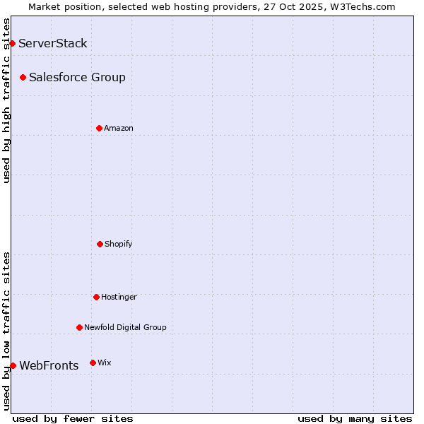 Market position of Salesforce Group vs. WebFronts vs. ServerStack