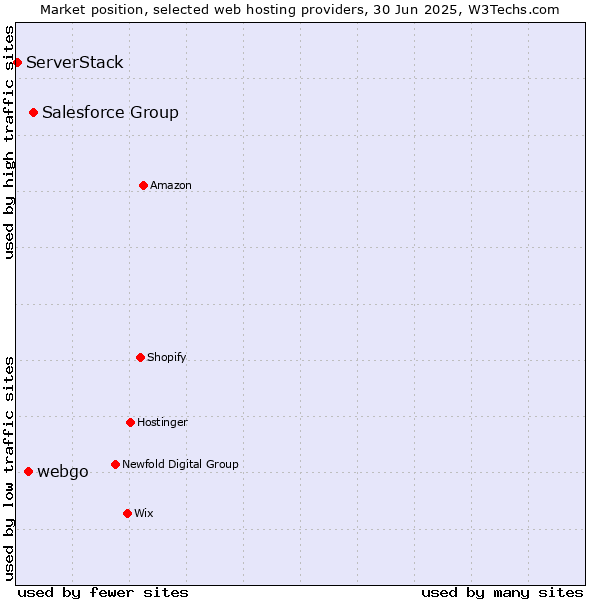 Market position of Salesforce Group vs. webgo vs. ServerStack