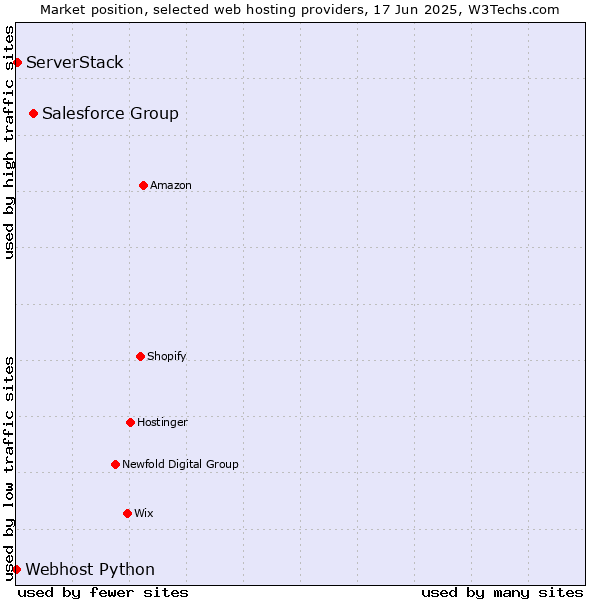 Market position of Salesforce Group vs. ServerStack vs. Webhost Python