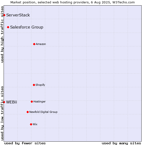 Market position of Salesforce Group vs. ServerStack vs. WEBii