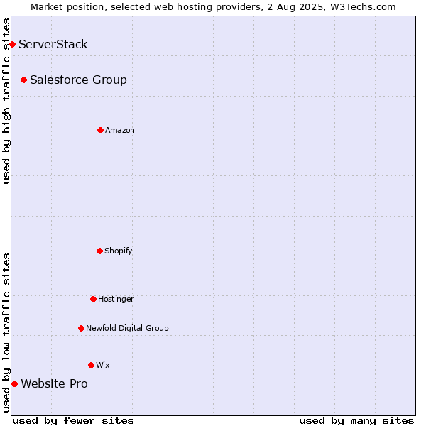 Market position of Salesforce Group vs. Website Pro vs. ServerStack
