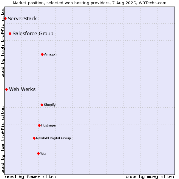 Market position of Salesforce Group vs. Web Werks vs. ServerStack