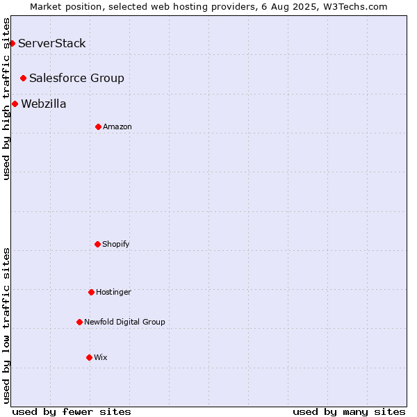 Market position of Salesforce Group vs. Webzilla vs. ServerStack