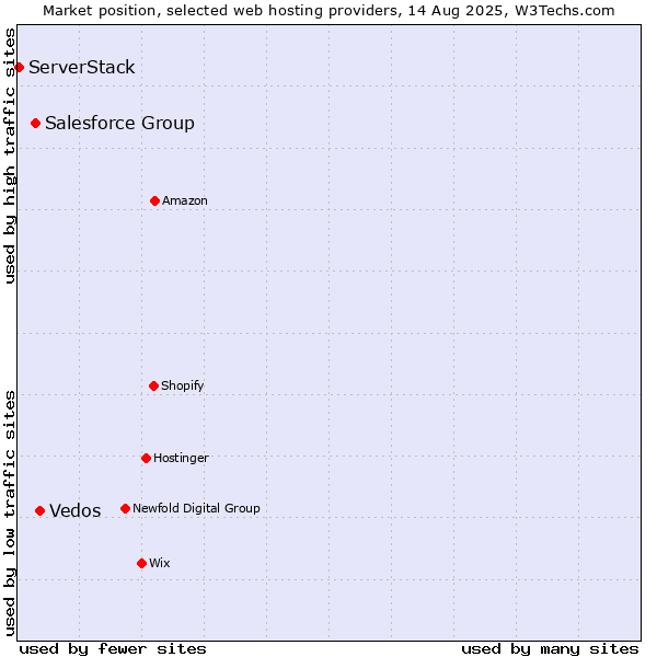 Market position of Vedos vs. Salesforce Group vs. ServerStack