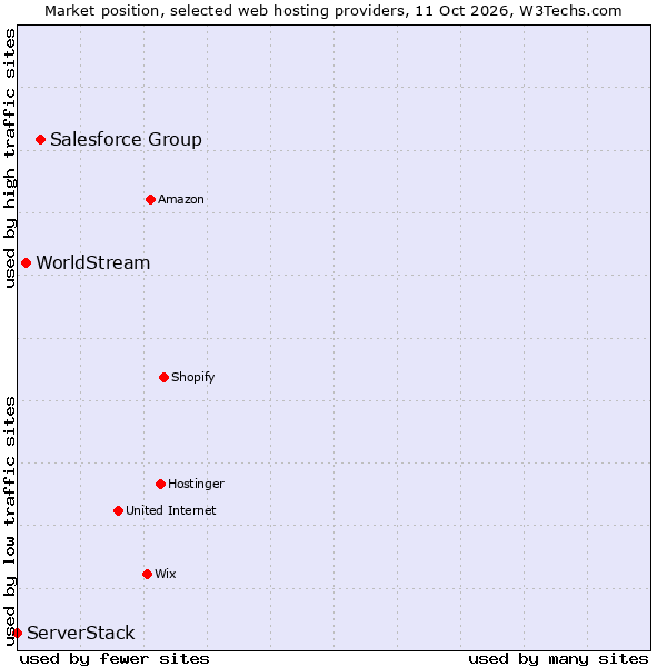 Market position of Salesforce Group vs. WorldStream vs. ServerStack