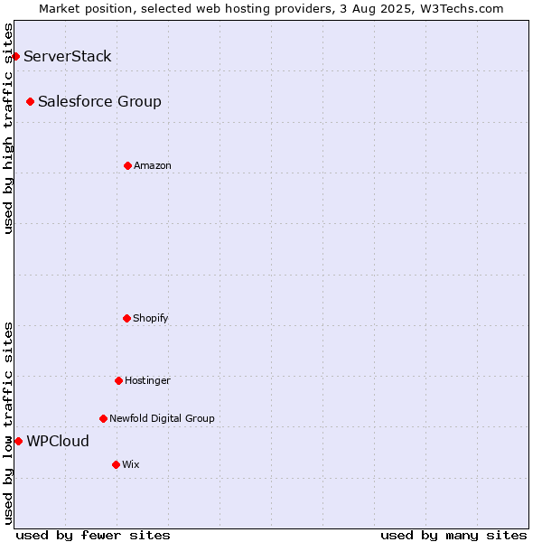 Market position of Salesforce Group vs. WPCloud vs. ServerStack