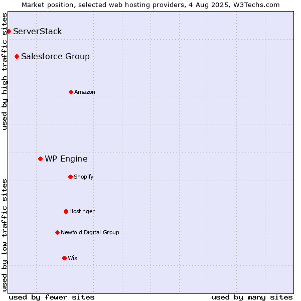 Market position of WP Engine vs. Salesforce Group vs. ServerStack
