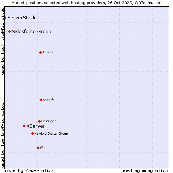 Market position of XServer vs. Salesforce Group vs. ServerStack