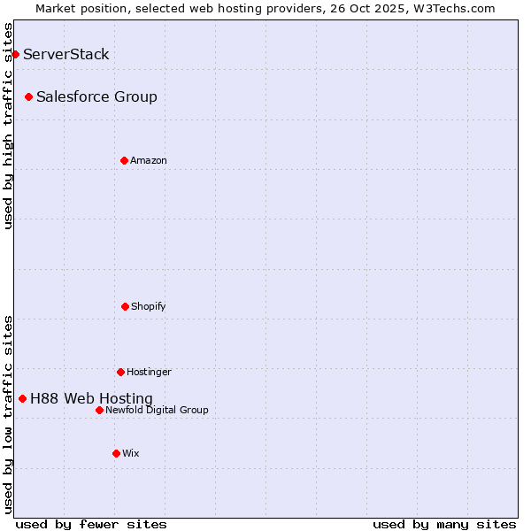 Market position of Salesforce Group vs. H88 Web Hosting vs. ServerStack
