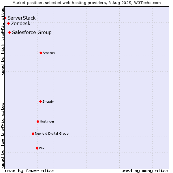 Market position of Salesforce Group vs. Zendesk vs. ServerStack