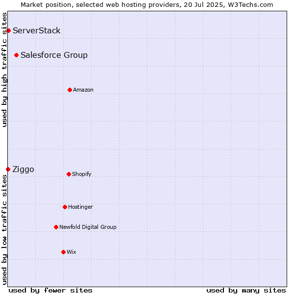 Market position of Salesforce Group vs. ServerStack vs. Ziggo