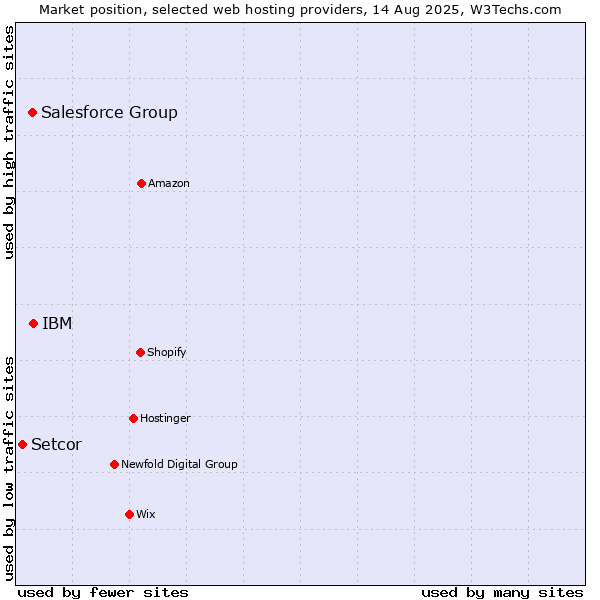 Market position of IBM vs. Salesforce Group vs. Setcor