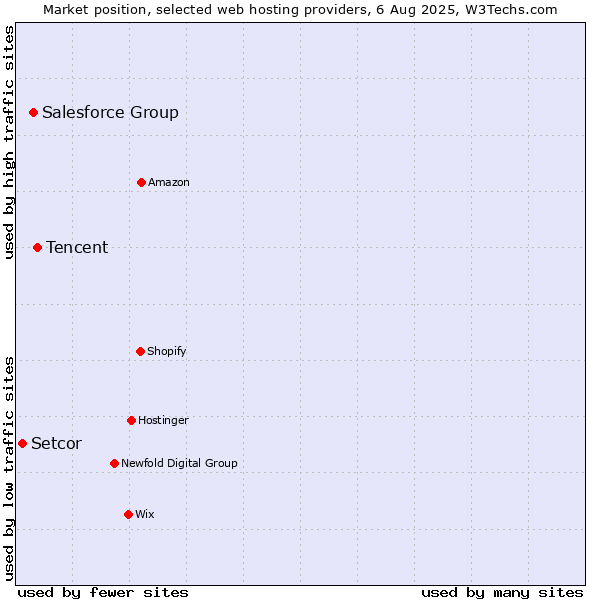Market position of Tencent vs. Salesforce Group vs. Setcor