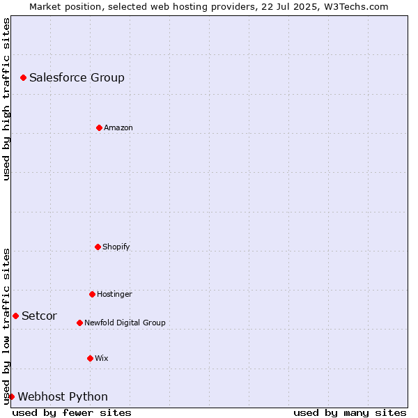 Market position of Salesforce Group vs. Setcor vs. Webhost Python