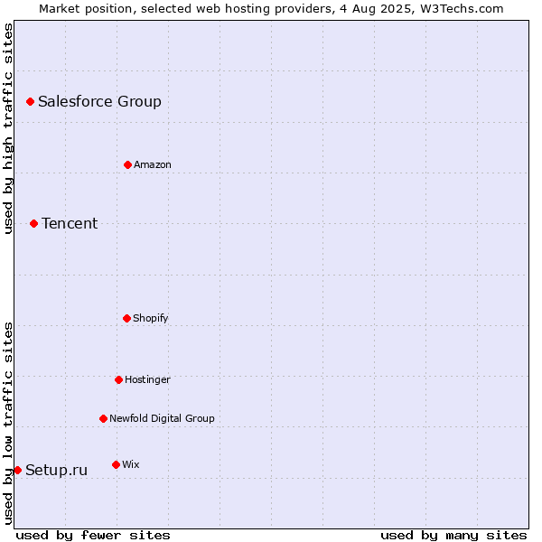 Market position of Tencent vs. Salesforce Group vs. Setup.ru