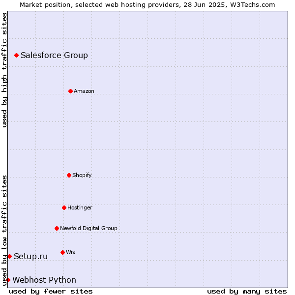 Market position of Salesforce Group vs. Setup.ru vs. Webhost Python