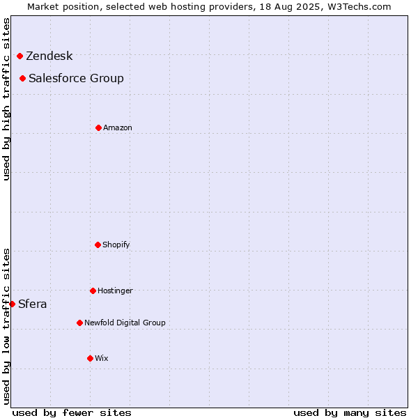 Market position of Salesforce Group vs. Zendesk vs. Sfera