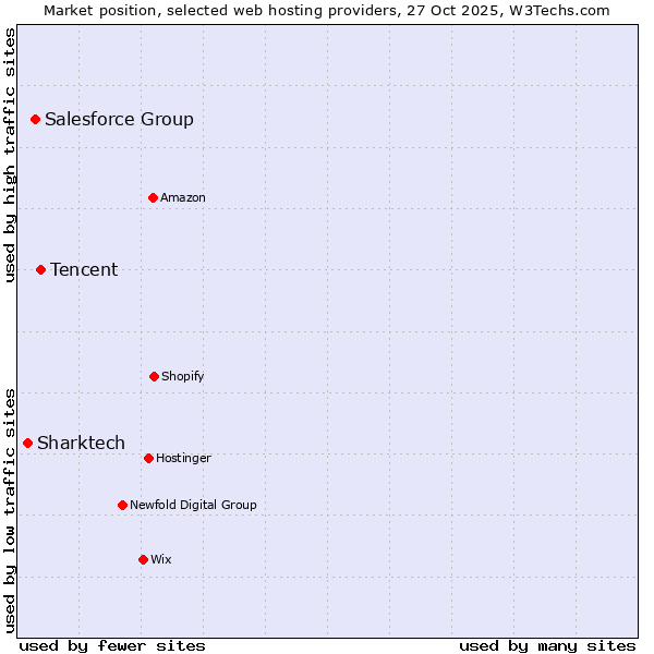 Market position of Tencent vs. Salesforce Group vs. Sharktech