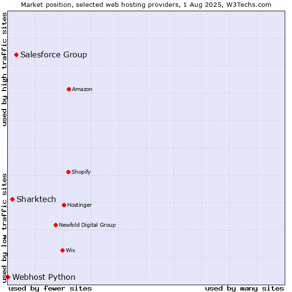 Market position of Salesforce Group vs. Sharktech vs. Webhost Python
