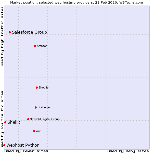 Market position of Salesforce Group vs. Shellit vs. Webhost Python