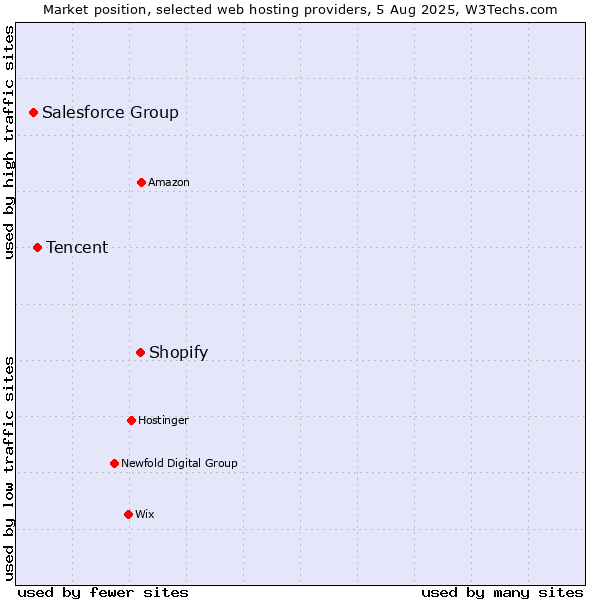 Market position of Shopify vs. Tencent vs. Salesforce Group