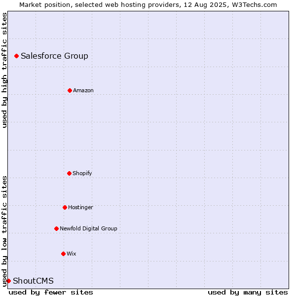 Market position of Salesforce Group vs. ShoutCMS