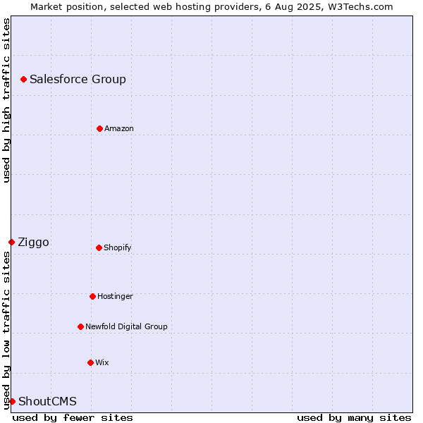 Market position of Salesforce Group vs. ShoutCMS vs. Ziggo