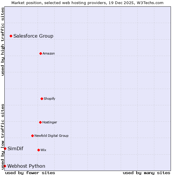 Market position of Salesforce Group vs. SimDif vs. Webhost Python