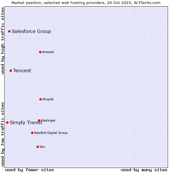Market position of Tencent vs. Salesforce Group vs. Simply Transit