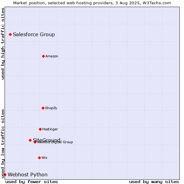 Market position of SiteGround vs. Salesforce Group vs. Webhost Python
