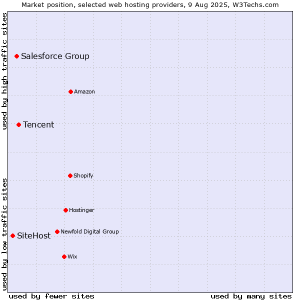 Market position of Tencent vs. Salesforce Group vs. SiteHost