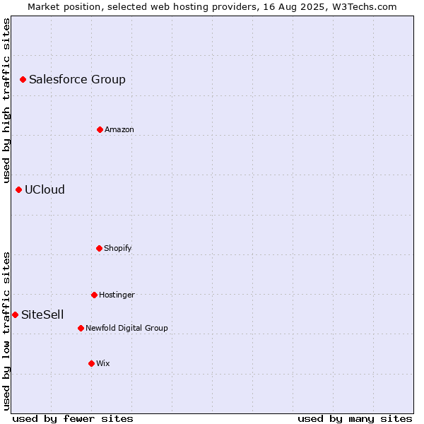 Market position of Salesforce Group vs. UCloud vs. SiteSell