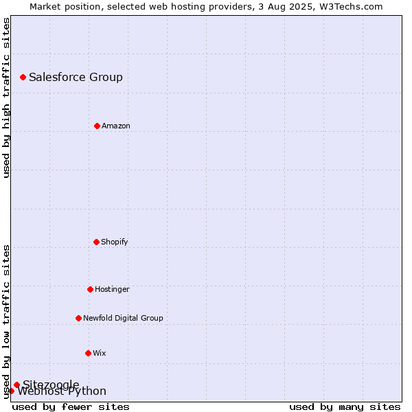 Market position of Salesforce Group vs. Sitezoogle vs. Webhost Python