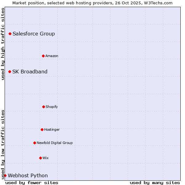 Market position of Salesforce Group vs. SK Broadband vs. Webhost Python